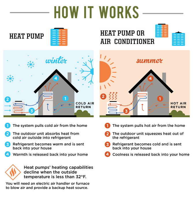 AC Units VS Heat Pump VS Dual Fuel Packaged System VS Furnace AC Units VS Heat Pump VS Dual Fuel Packaged System VS Furnace