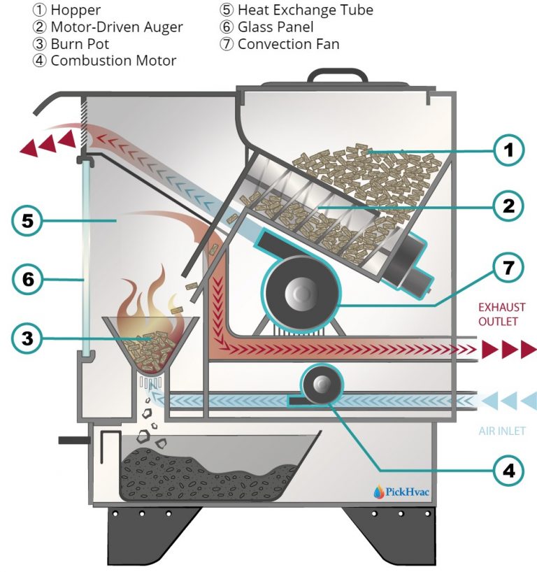 How Does a Pellet Stove Work? PICKHVAC