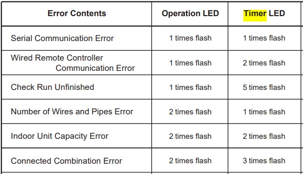 Mini Split Error Codes Fujitsu Carrier Pioneer Mitsubishi 