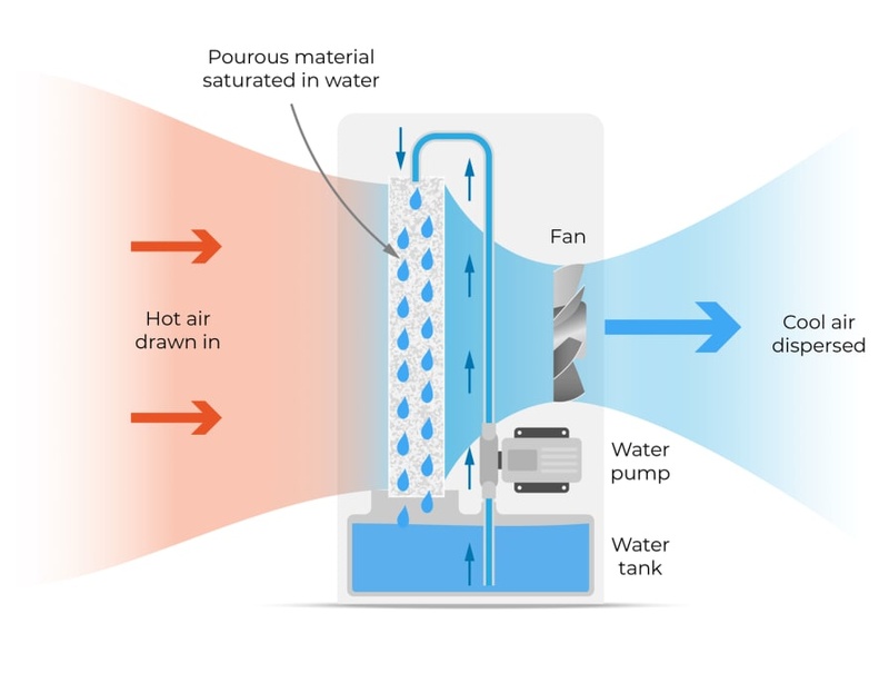 evaporative cooler diagram